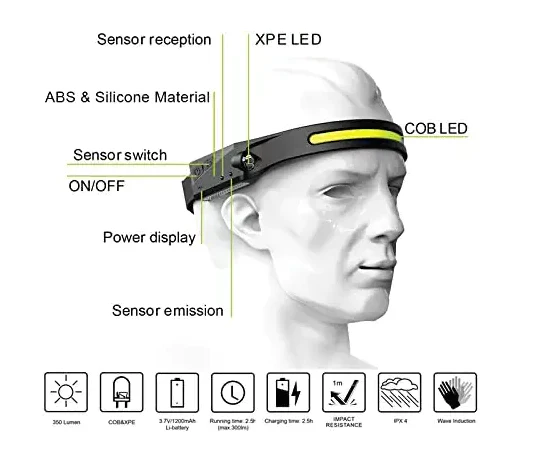 LED Rechargeable Headlamp - Image 8
